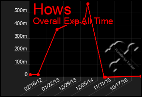 Total Graph of Hows