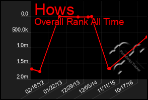 Total Graph of Hows