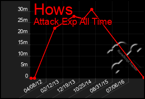 Total Graph of Hows