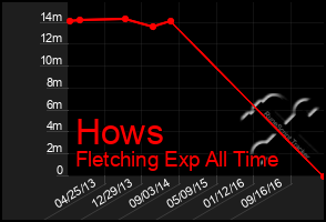 Total Graph of Hows