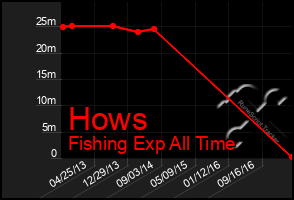 Total Graph of Hows