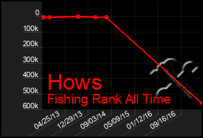 Total Graph of Hows