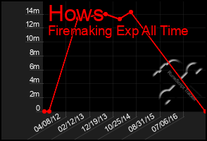 Total Graph of Hows