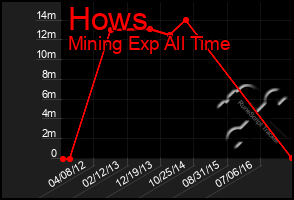 Total Graph of Hows