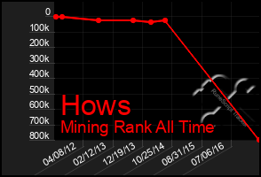 Total Graph of Hows