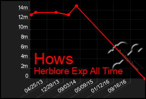 Total Graph of Hows