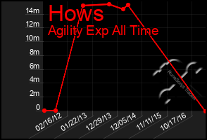 Total Graph of Hows