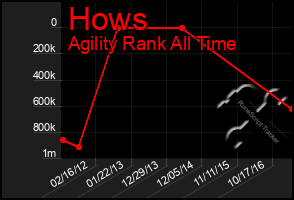 Total Graph of Hows