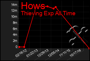 Total Graph of Hows