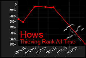 Total Graph of Hows