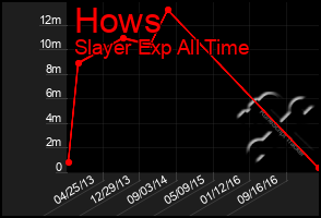 Total Graph of Hows