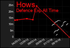 Total Graph of Hows