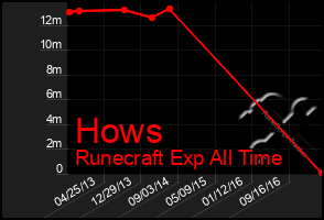 Total Graph of Hows