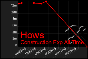 Total Graph of Hows