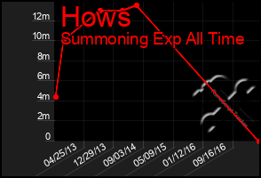 Total Graph of Hows