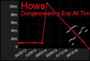 Total Graph of Hows