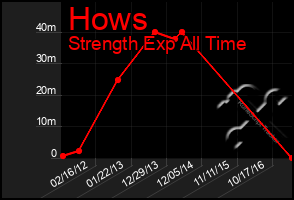 Total Graph of Hows