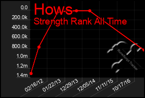 Total Graph of Hows