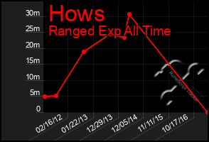 Total Graph of Hows