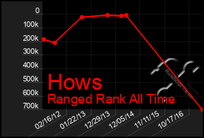 Total Graph of Hows