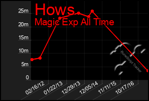 Total Graph of Hows