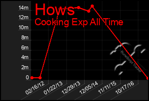 Total Graph of Hows