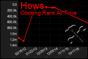 Total Graph of Hows