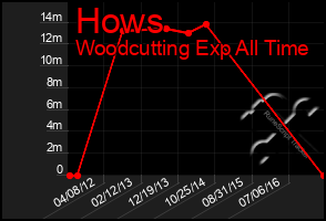 Total Graph of Hows