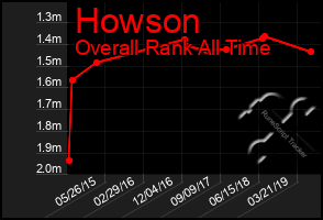 Total Graph of Howson