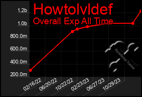 Total Graph of Howtolvldef