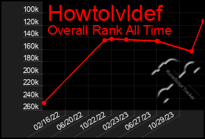 Total Graph of Howtolvldef