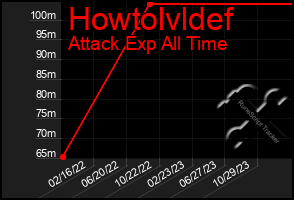 Total Graph of Howtolvldef