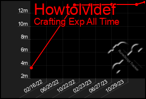 Total Graph of Howtolvldef