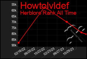 Total Graph of Howtolvldef