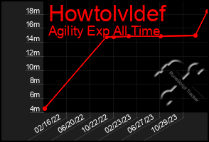 Total Graph of Howtolvldef