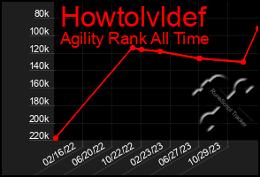 Total Graph of Howtolvldef