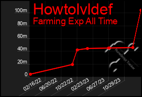 Total Graph of Howtolvldef