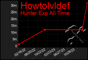 Total Graph of Howtolvldef