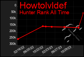 Total Graph of Howtolvldef