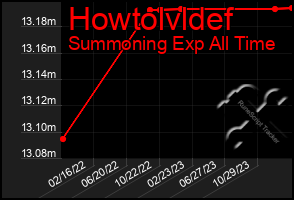 Total Graph of Howtolvldef