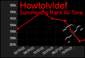 Total Graph of Howtolvldef