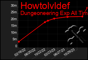 Total Graph of Howtolvldef