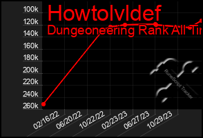 Total Graph of Howtolvldef