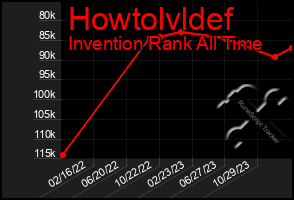 Total Graph of Howtolvldef