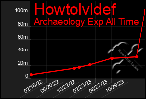 Total Graph of Howtolvldef