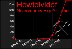 Total Graph of Howtolvldef