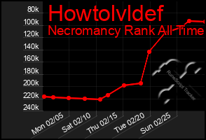 Total Graph of Howtolvldef