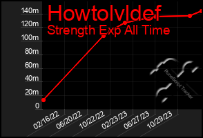 Total Graph of Howtolvldef