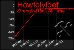 Total Graph of Howtolvldef