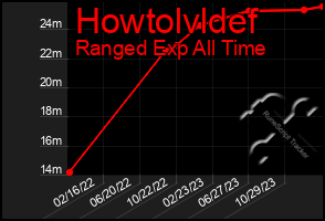 Total Graph of Howtolvldef